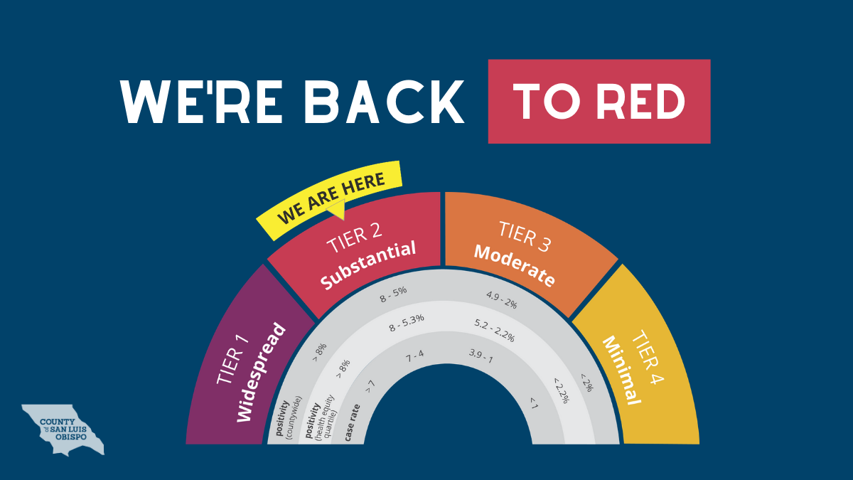 We're back to red graphic showing the state's tier system for reopening.