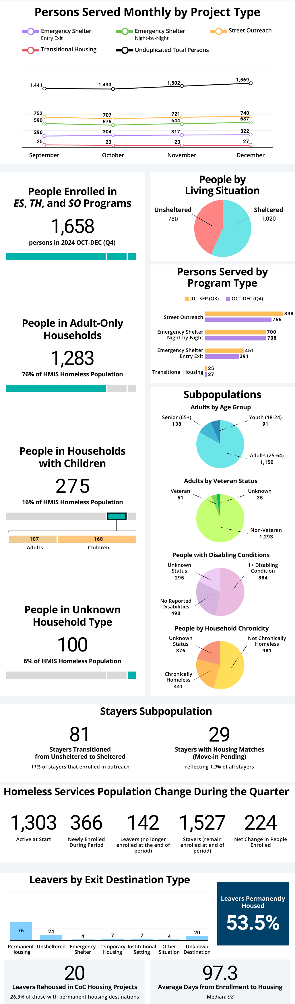 Quarterly Homelessness Dashboard