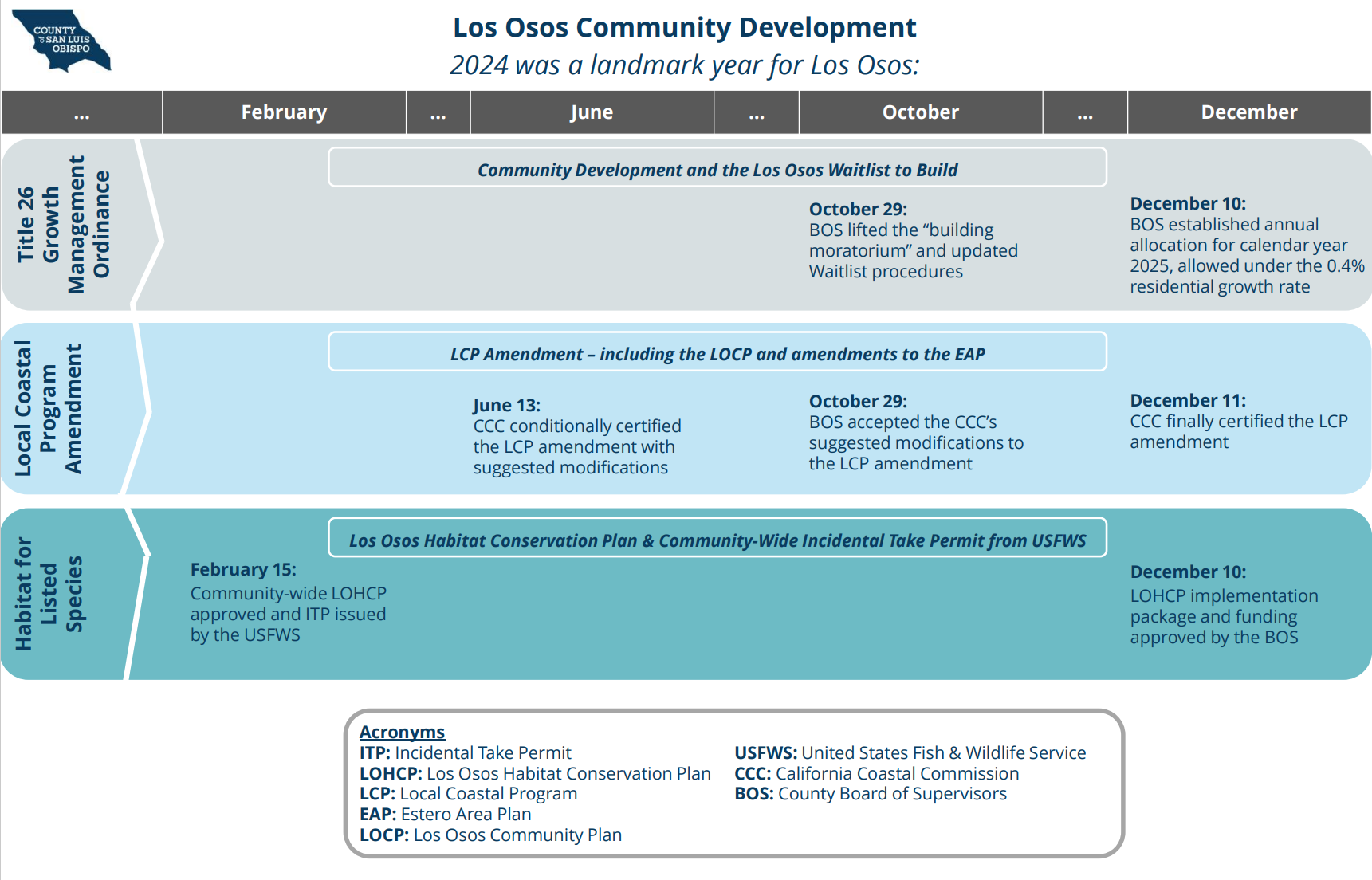 Timeline of Los Osos Community Development