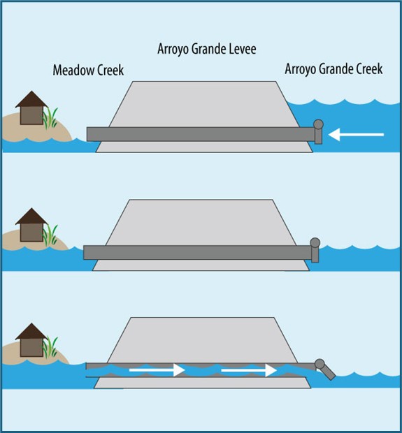 A flap gate that opens in both directions, allowing water to flow between a creek and an adjacent lagoon