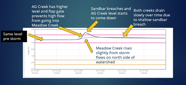 Graph showing correlation between lagoon and creek water levels after a storm opens a sandbar to the ocean.