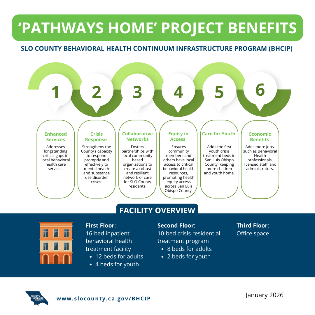 This infographic outlines the "Pathways Home" project by the San Luis Obispo County Behavioral Health Department. Here are a few options for your alt text, depending on how much detail you want to provide. Option 1: Detailed (Best for Accessibility) An infographic titled ‘Pathways Home’ Project Benefits for the SLO County Behavioral Health Continuum Infrastructure Program (BHCIP). Project Benefits: Enhanced Services: Addresses critical gaps in local behavioral health services. Crisis Response: Strengthens the County’s capacity to respond to mental health and substance use crises. Collaborative Networks: Fosters partnerships with community organizations for a resilient network of care. Equity in Access: Ensures all community members have local access to critical resources. Care for Youth: Adds the first youth crisis treatment beds in SLO County. Economic Benefits: Creates jobs for behavioral health professionals and administrators. Facility Overview: A three-story building layout featuring: First Floor: 16-bed inpatient facility (12 adult, 4 youth). Second Floor: 10-bed crisis residential treatment program (8 adult, 2 youth). Third Floor: Office space. Includes the website slocounty.ca.gov/BHCIP and is dated January 2026.