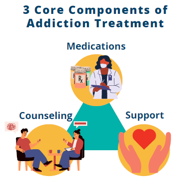 Three core components of addiction treatment: Medications, Counseling, and Support